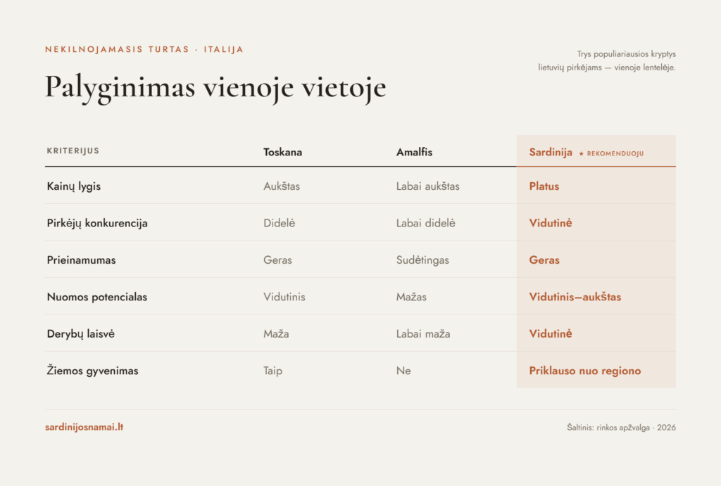 Nekilnojamasis turtas Italijoje - situacijos palyginimas lenteleje pagal regionus